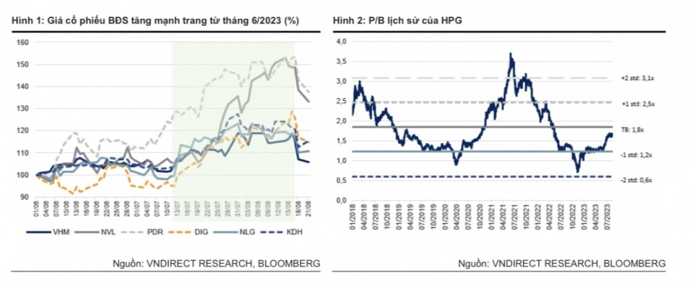 Vua thép Hòa Phát lấy lại đà tăng trưởng, cổ phiếu HPG có thể tăng thêm 36%