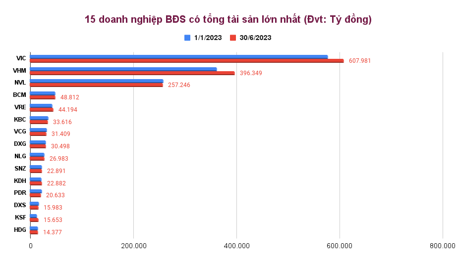 Top 15 doanh nghiệp bất động sản niêm yết lớn nhất sau quý 2