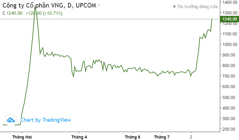 Cổ phiếu VNZ áp sát đỉnh, ông Lê Hồng Minh bán xong lô cổ phiếu hơn 1.100 tỷ đồng