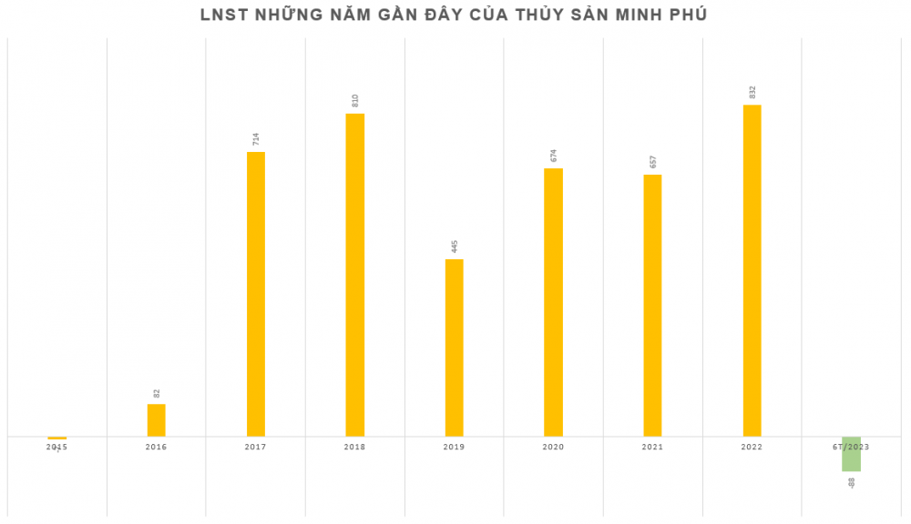 Ngừng nhập khẩu hải sản từ Nhật, các doanh nghiệp thủy sản kỳ vọng lãi lớn nửa cuối năm