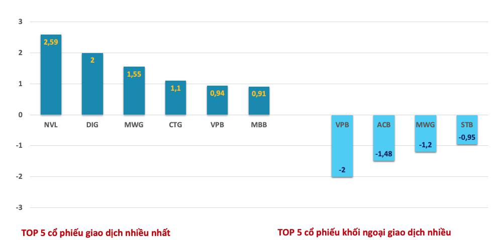 Khối tự doanh công ty chứng khoán ngày 25/8: Bất ngờ NVL và DIG được gom lượng lớn