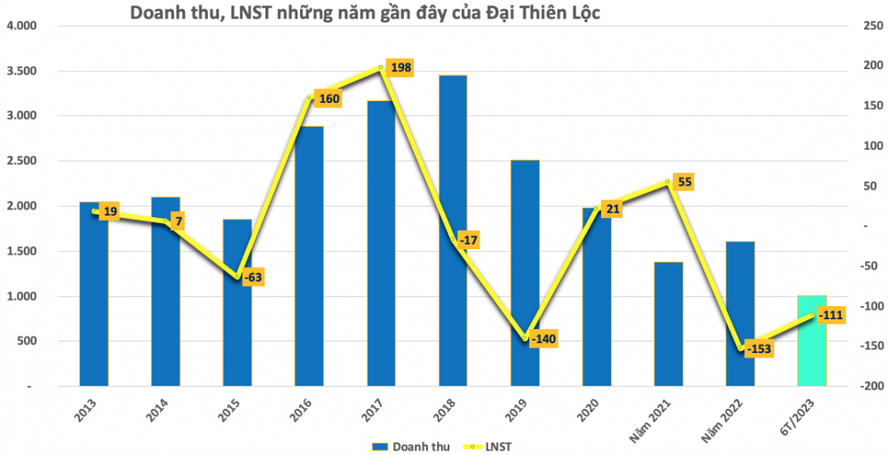 Đại Thiên Lộc (DLT) lỗ thêm 17 tỷ đồng sau soát xét - lỗ chồng lỗ