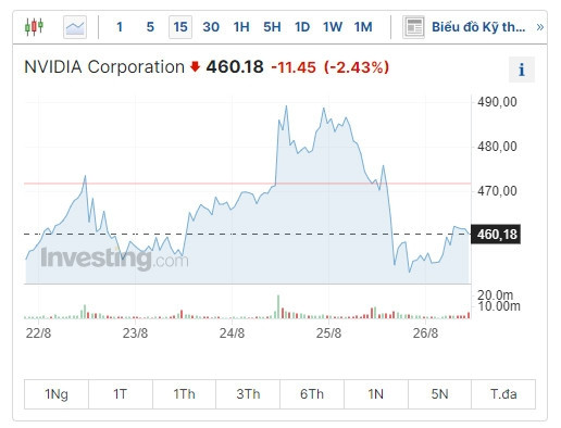 Cổ phiếu tăng gấp 3, gã khổng lồ Nvidia vẫn quyết chi 25 tăng gấp 3 mua lại 25 tỷ USD cổ phiếu sau khi cổ phiếu của hãng tăng gấp 3 lần