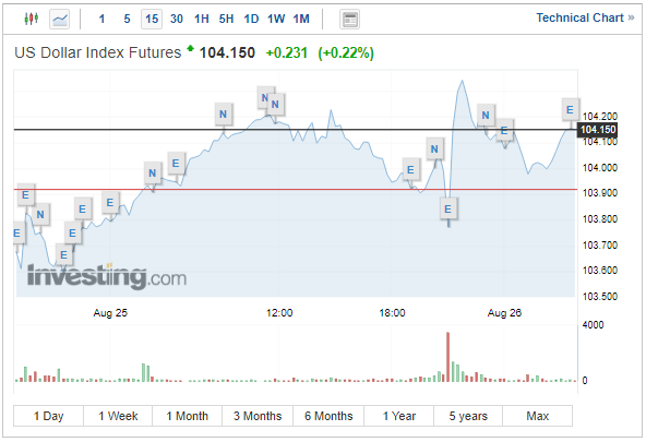 Tỷ giá USD hôm nay 27/8: Đồng USD thế giới xác lập đà tăng sáu tuần liên tiếp