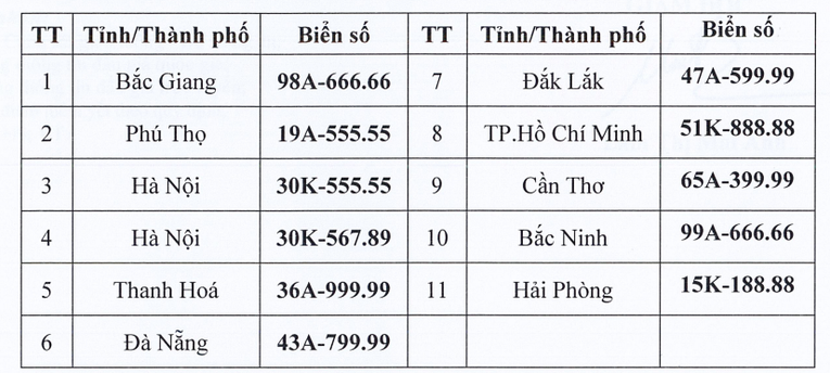 Đấu giá 11 biển số ô tô đẹp trước ngày 16/9 ảnh 1