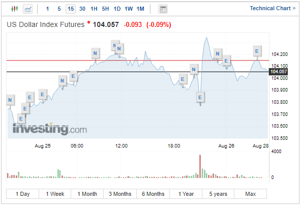 tỷ giá USD