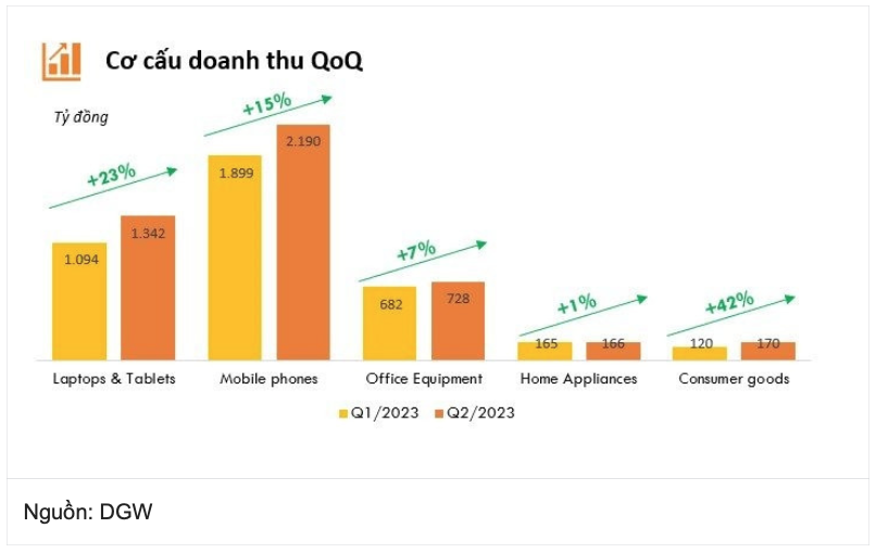 Digiworld phục hồi mạnh nhờ Xaomi và Apple, cổ phiếu DGW được khuyến nghị MUA - kỳ vọng tăng 12%