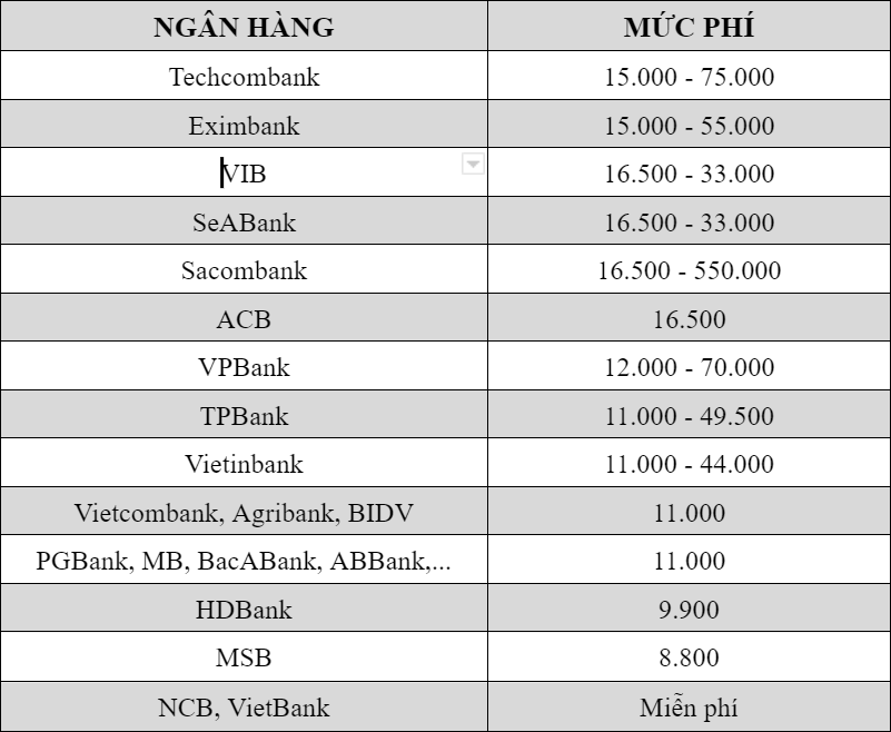 Ngân hàng xé rào cam kết, tăng phí dịch vụ SMS banking có nơi tới nửa triệu đồng/tháng