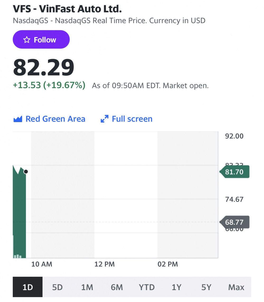 Cổ phiếu VFS vượt 82 đô, Vinfast đang tạo nên cơn sốt trên Nasdaq