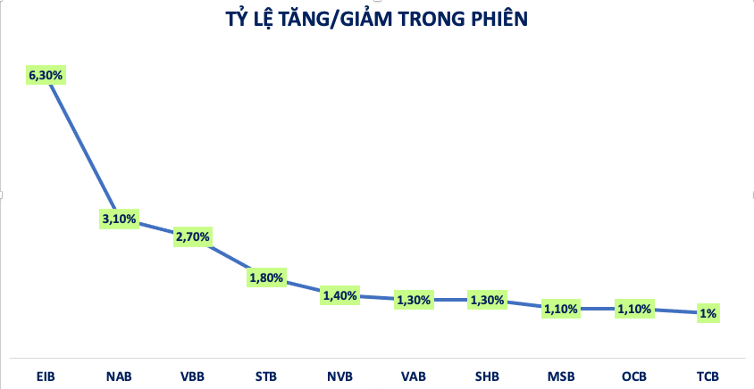 Thị trường khởi sắc, cổ phiếu ngân hàng tăng mạnh, kịch trần tới 6,3%