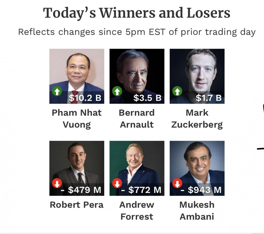 VinFast đạt 191 tỷ USD vốn hóa, tỷ phú Phạm Nhật Vượng sắp bắt kịp ông trùm truyền thông Bloomberg