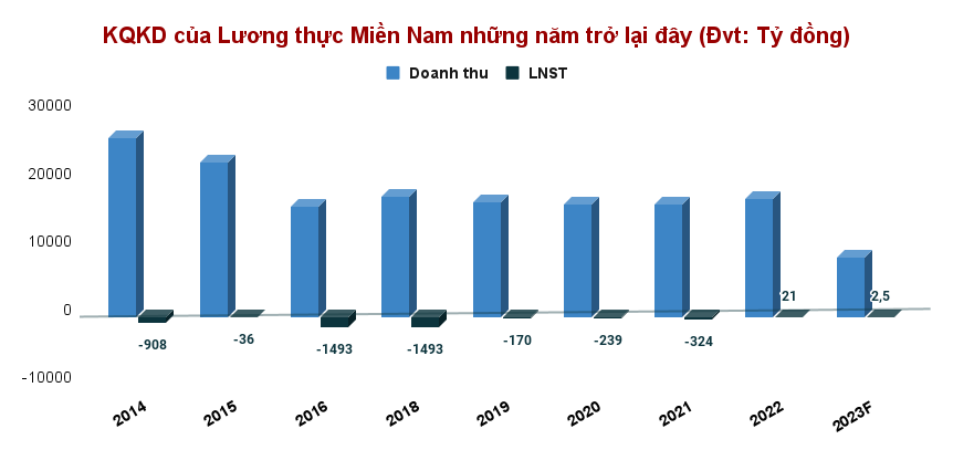 Thận trọng với cổ phiếu gạo VSF - doanh nghiệp có gần 1.300 tỷ đồng nợ xấu