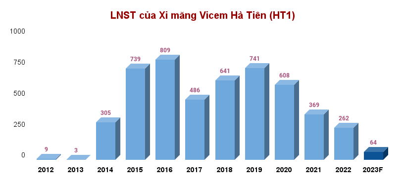 Xi măng Hà Tiên (HT1) điều chỉnh giảm 77% kế hoạch lợi nhuận năm 2023