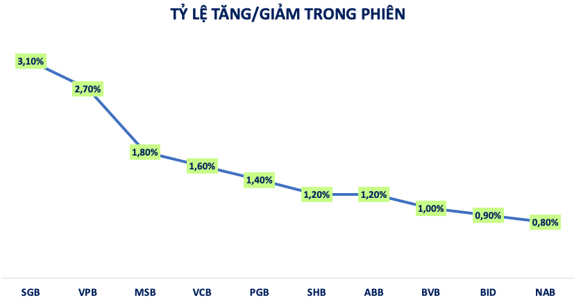 Diễn biến nhóm cổ phiếu ngân hàng 29/8: Bất ngờ 3 mã 