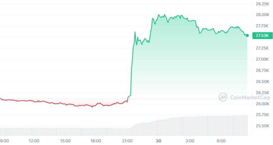Giá Bitcoin vọt lên hơn 28.000 USD, lập đỉnh 2 tuần