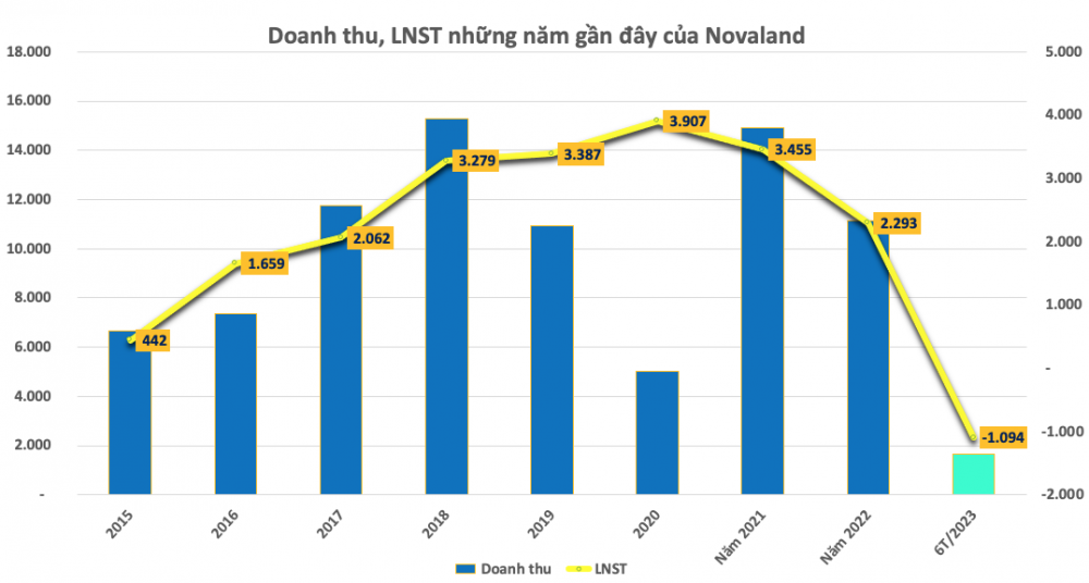 Novaland (NVL) lỗ thêm 483 tỷ sau soát xét, kiểm toán lưu ý khả năng hoạt động liên tục