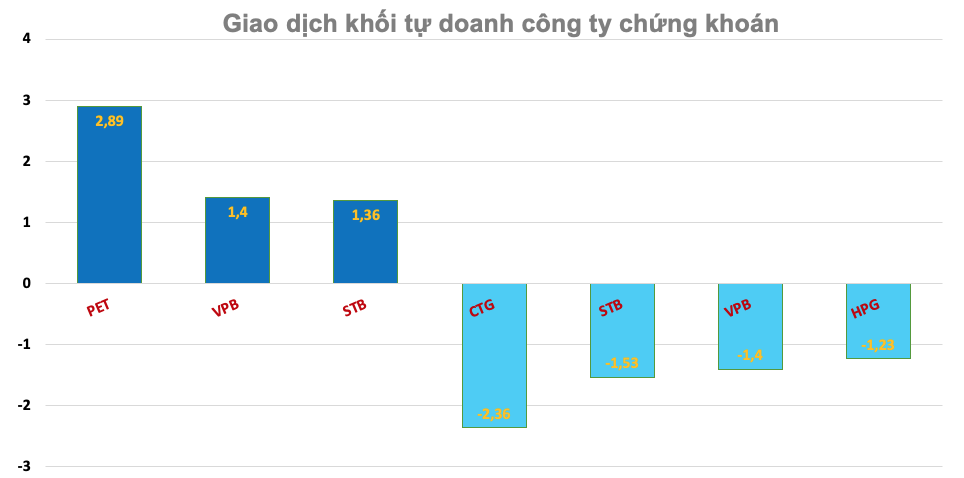 Khối tự doanh công ty chứng khoán ngày 30/8: Bất ngờ với cổ phiếu PET và CTG