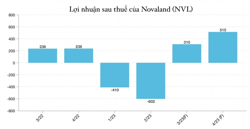 Novaland (NVL) có thể lỗ hơn 200 tỷ trong năm 2023