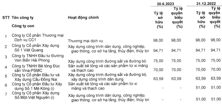 Tổng Công ty Xây dựng Số 1 (CC1) bất ngờ báo lợi nhuận tăng gấp 3 lần sau soát xét