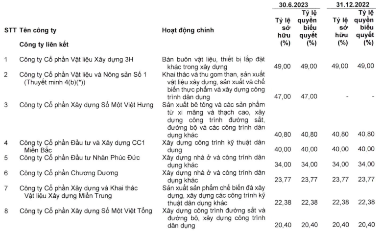 Tổng Công ty Xây dựng Số 1 (CC1) bất ngờ báo lợi nhuận tăng gấp 3 lần sau soát xét