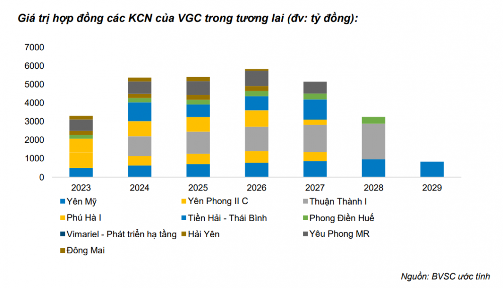 Sở hữu quỹ đất khu công nghiệp lớn, Viglacera ước lãi 2.400 tỷ đồng năm 2024