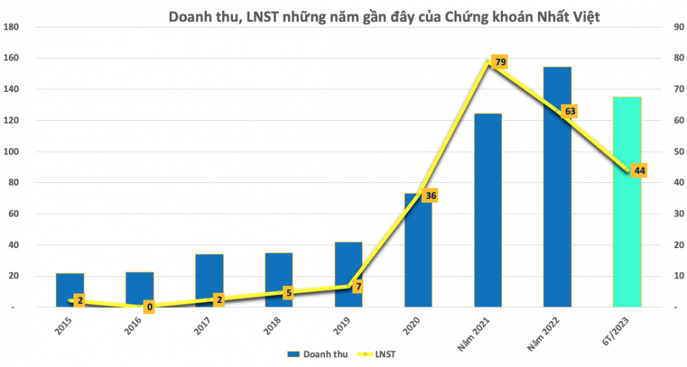 Hé lộ hệ sinh thái Amber Holidings phía sau Chứng khoán Nhất Việt (VFS)