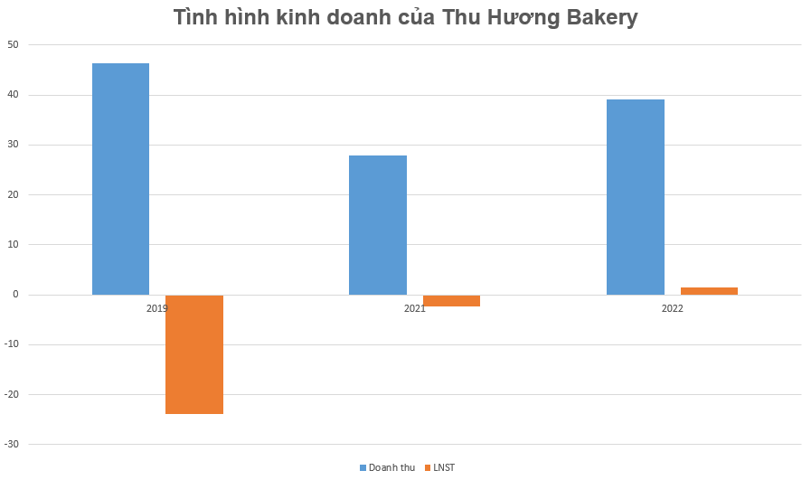 Bất ngờ với kết quả kinh doanh của Thu Hương Bakery - thương hiệu bánh nổi tiếng Hà thành