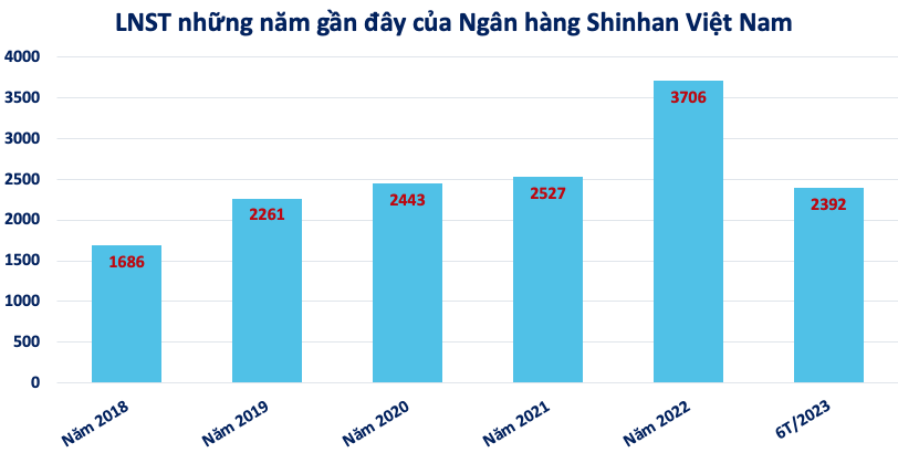Tài chính Shinhan bất ngờ báo lỗ 246 tỷ đồng, nợ phải trả gấp 3,7 lần vốn chủ sở hữu
