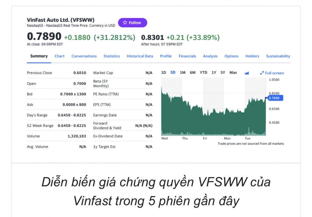 Bất ngờ với chứng quyền Vinfast: Đã tăng 1.200% bất chấp cổ phiếu VFS 