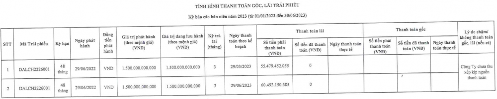 Kinh doanh thua lỗ, nhóm doanh nghiệp liên quan đến Novaland (NVL) chậm trả gốc, lãi trái phiếu