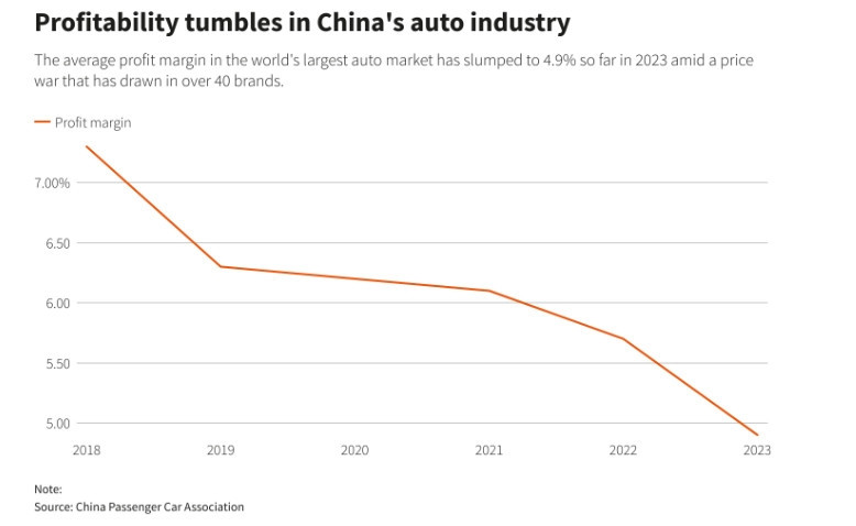 Sức nóng của cạnh tranh giá xe: Công nhân ngành ô tô Trung Quốc bị sa thải, cắt giảm lương