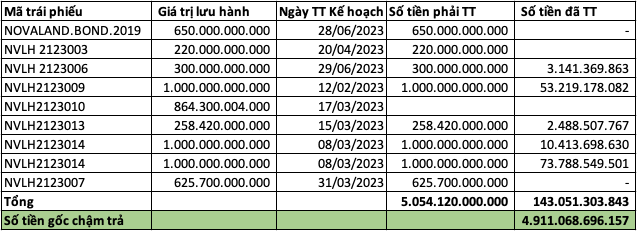 Novaland (NVL) công bố chậm thanh toán gốc, lãi trái phiếu - số tiền 5.900 tỷ đồng