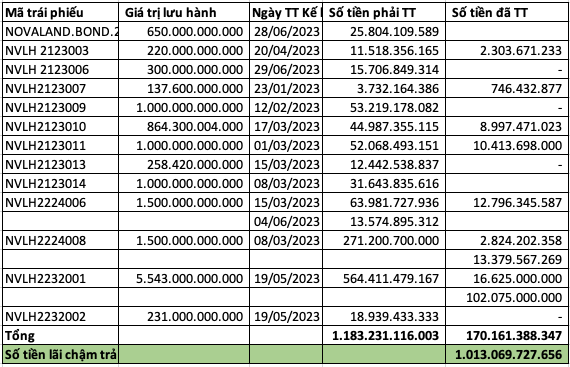 Novaland (NVL) công bố chậm thanh toán gốc, lãi trái phiếu - số tiền 5.900 tỷ đồng