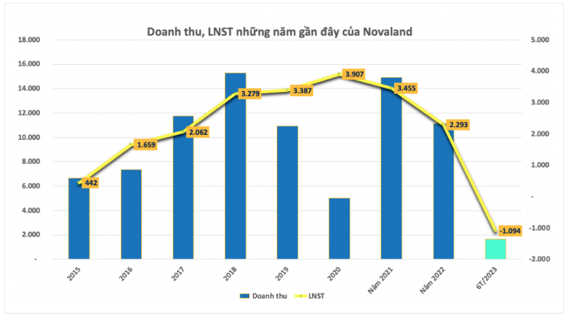 Novaland (NVL) công bố chậm thanh toán gốc, lãi trái phiếu - số tiền 5.900 tỷ đồng