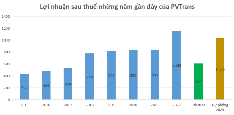 Giá cước duy trì ở mức cao, PVTrans (PVT) được kỳ vọng lãi nghìn tỷ năm 2023
