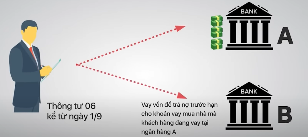 Vay ngân hàng này trả nợ ngân hàng khác: quả táo ngọt của 