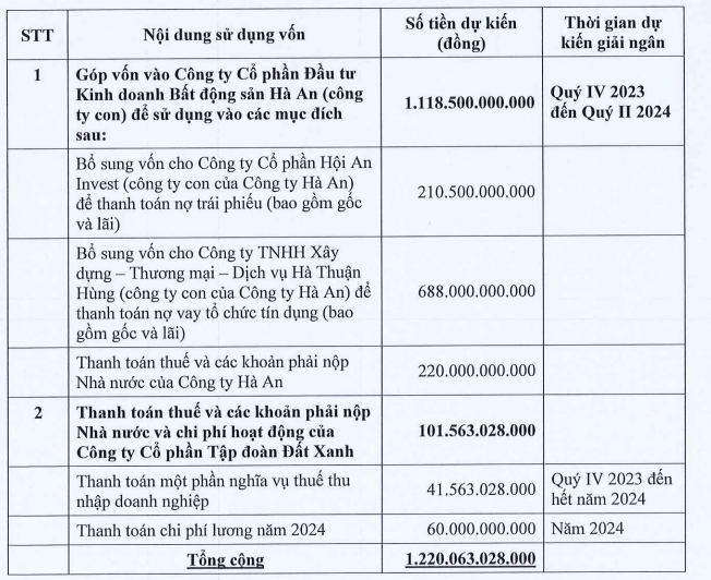 Đất Xanh sẽ chào bán 102 triệu cổ phiếu DXG cho cổ đông hiện hữu trước khi chào bán riêng lẻ và ESOP