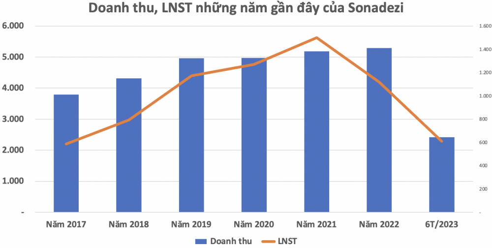 Lãi nghìn tỷ, một doanh nghiệp KCN sắp chi 414 tỷ đồng trả cổ tức