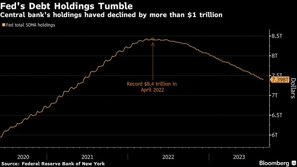 Cuộc chạy nợ 1 nghìn tỷ USD của Fed: “khá nhẹ nhàng”?