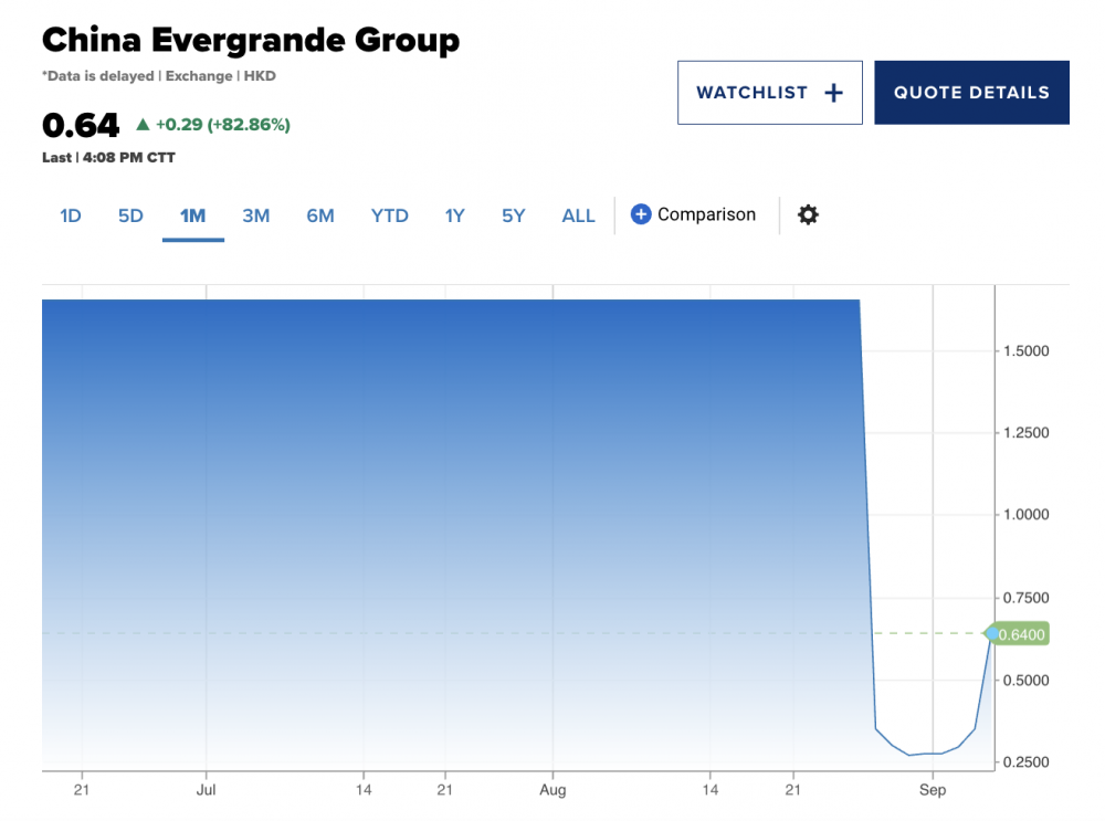 Country Garden tạm thoát vỡ nợ, Evergrande và hàng loạt cổ phiếu bất động sản Trung Quốc tăng vọt