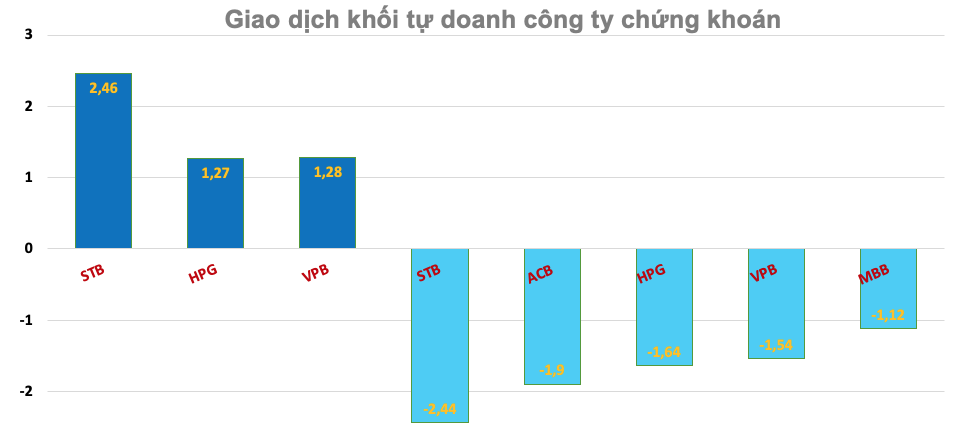 Khối tự doanh công ty chứng khoán ngày 7/9: Bất ngờ STB và AC bị xả lượng lớn