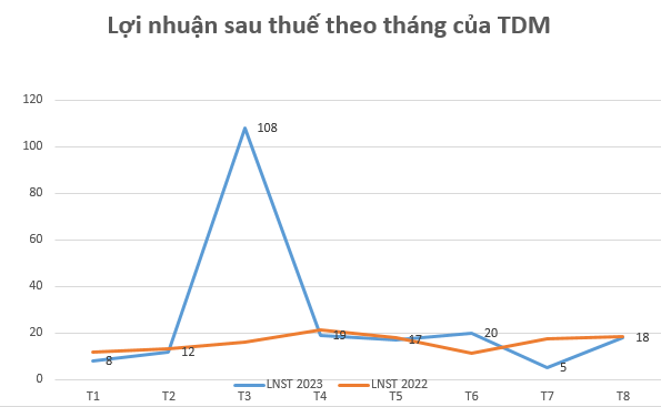 Một doanh nghiệp ngành nước báo lợi nhuận 8 tháng đầu năm 207 tỷ đồng, cổ phiếu vụt tăng