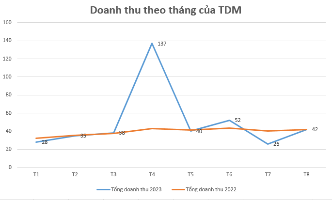 Một doanh nghiệp ngành nước báo lợi nhuận 8 tháng đầu năm 207 tỷ đồng, cổ phiếu vụt tăng