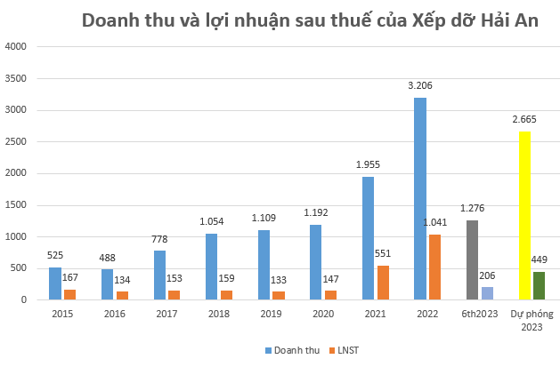 Đón sóng vận tải biển, Xếp dỡ Hải An (HAH) có thể lãi ròng 449 tỷ đồng, cổ phiếu bay cao