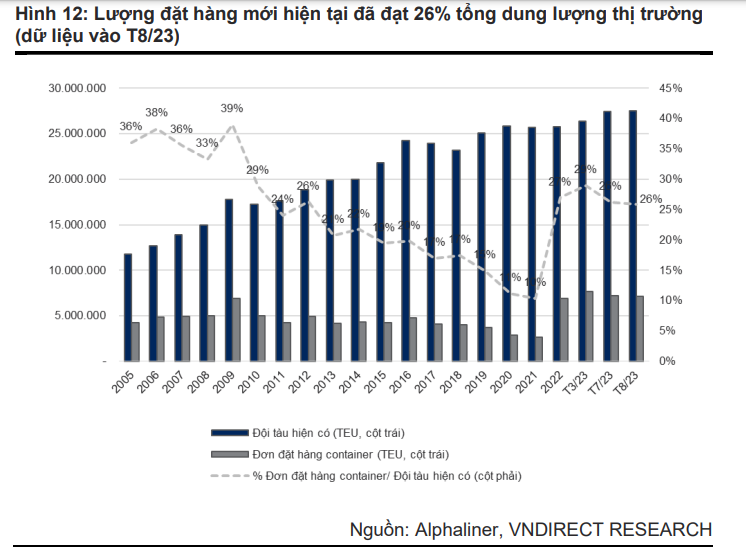 Đón sóng vận tải biển, Xếp dỡ Hải An (HAH) có thể lãi ròng 449 tỷ đồng, cổ phiếu bay cao