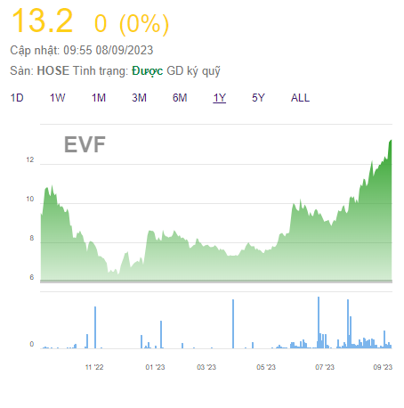 EVNFinance dự kiến chào bán 351 triệu cổ phiếu tăng vốn điều lệ lên gấp đôi