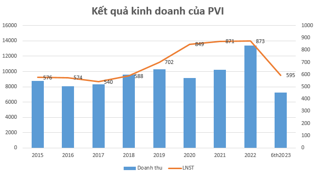 Lãi lớn, PVI sắp chi hơn 2.100 tỷ đồng trả cổ tức, vượt kế hoạch đề ra