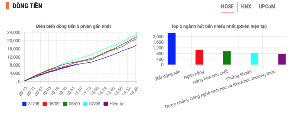 Diễn biến nhóm cổ phiếu ngân hàng 8/9: Hút 1.000 tỷ đồng, cổ phiếu nào đang tăng mạnh nhất?