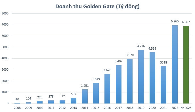 Lãi khủng năm 2022, Golden Gate chốt quyền trả tiếp cổ tức đợt 2/2022 bằng tiền tỷ lệ 192%