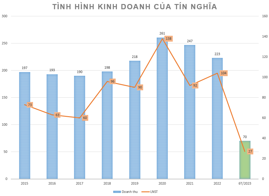 Tín Nghĩa (TIP) sắp nhận lại 1.200 tỷ đồng vốn góp vào KCN Phước An, cổ phiếu tăng 40%